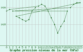 Courbe de la pression atmosphrique pour Corsept (44)