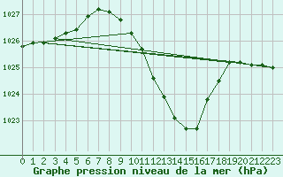 Courbe de la pression atmosphrique pour Cevio (Sw)