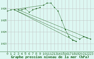 Courbe de la pression atmosphrique pour Berson (33)