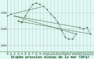 Courbe de la pression atmosphrique pour Wattisham