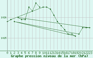 Courbe de la pression atmosphrique pour Manston (UK)