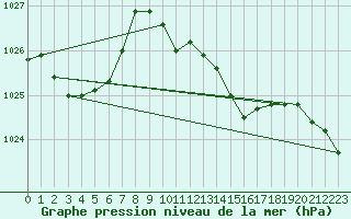 Courbe de la pression atmosphrique pour Orly (91)