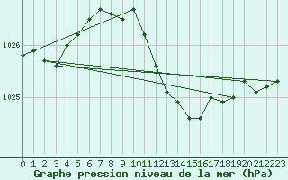 Courbe de la pression atmosphrique pour Wielun