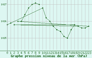 Courbe de la pression atmosphrique pour Pila