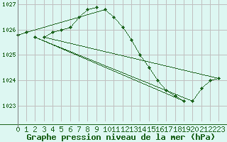 Courbe de la pression atmosphrique pour Crest (26)