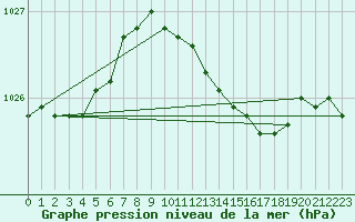 Courbe de la pression atmosphrique pour Cabauw Tower