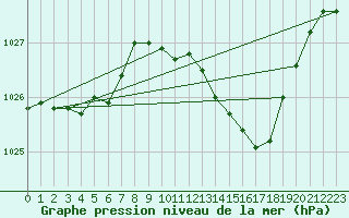 Courbe de la pression atmosphrique pour Langres (52) 