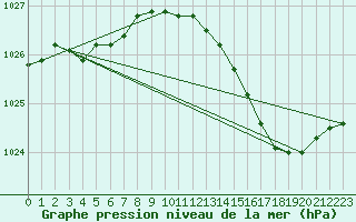 Courbe de la pression atmosphrique pour Corsept (44)