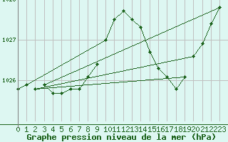 Courbe de la pression atmosphrique pour Saint-Philbert-de-Grand-Lieu (44)