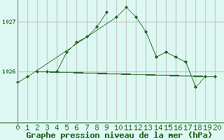 Courbe de la pression atmosphrique pour Russaro