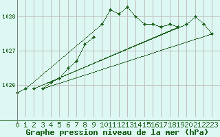Courbe de la pression atmosphrique pour Magilligan