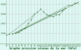 Courbe de la pression atmosphrique pour Isle Of Portland