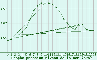 Courbe de la pression atmosphrique pour Bremerhaven