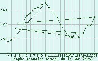 Courbe de la pression atmosphrique pour Montauban (82)