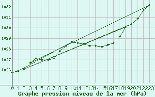 Courbe de la pression atmosphrique pour Orlans (45)