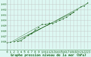 Courbe de la pression atmosphrique pour Leipzig