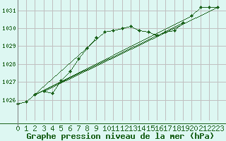 Courbe de la pression atmosphrique pour Bordeaux (33)