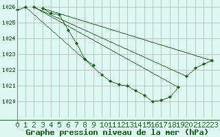 Courbe de la pression atmosphrique pour Fortun