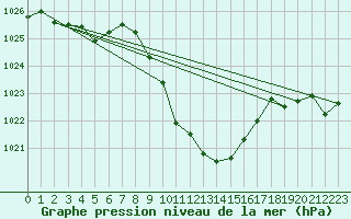 Courbe de la pression atmosphrique pour Krumbach