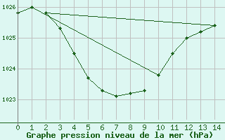 Courbe de la pression atmosphrique pour Morawa