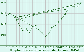 Courbe de la pression atmosphrique pour Angermuende