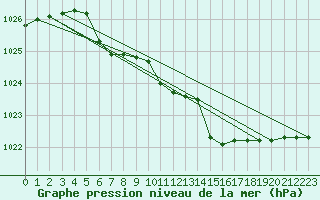 Courbe de la pression atmosphrique pour Capo Bellavista