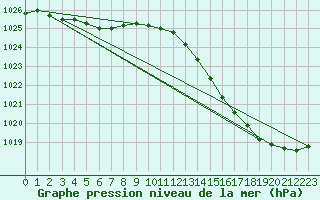 Courbe de la pression atmosphrique pour Mions (69)