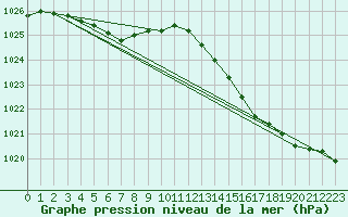 Courbe de la pression atmosphrique pour Blac (69)