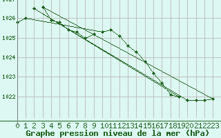 Courbe de la pression atmosphrique pour Le Touquet (62)