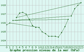 Courbe de la pression atmosphrique pour Lesko