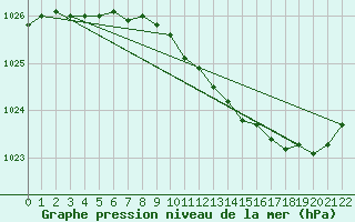 Courbe de la pression atmosphrique pour Helsinki Kaisaniemi