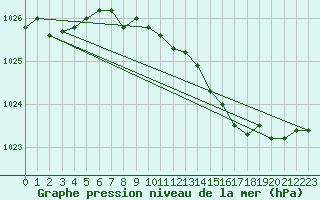 Courbe de la pression atmosphrique pour Pembrey Sands