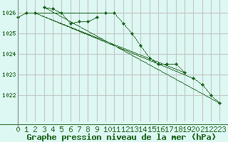 Courbe de la pression atmosphrique pour Chteaudun (28)