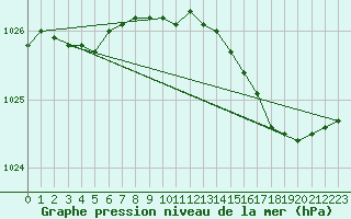 Courbe de la pression atmosphrique pour Kinloss