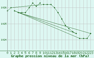 Courbe de la pression atmosphrique pour Pointe de Socoa (64)