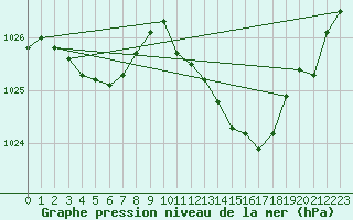 Courbe de la pression atmosphrique pour Orlu - Les Ioules (09)