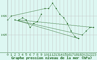 Courbe de la pression atmosphrique pour Lamballe (22)