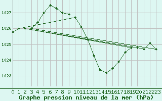 Courbe de la pression atmosphrique pour Pully-Lausanne (Sw)