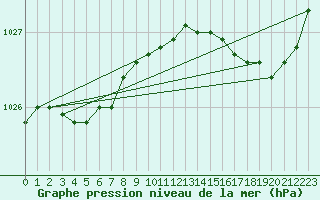 Courbe de la pression atmosphrique pour Pointe de Chassiron (17)