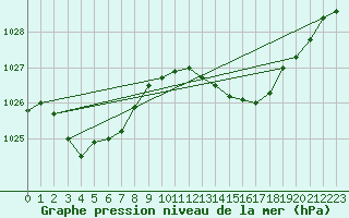 Courbe de la pression atmosphrique pour Ayamonte