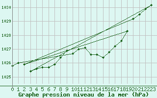 Courbe de la pression atmosphrique pour Pontevedra