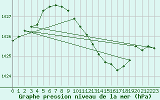 Courbe de la pression atmosphrique pour Frankfort (All)