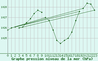 Courbe de la pression atmosphrique pour Vaduz