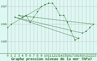 Courbe de la pression atmosphrique pour Saint-Brieuc (22)