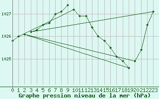 Courbe de la pression atmosphrique pour Albi (81)