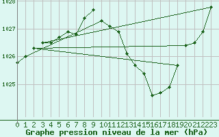 Courbe de la pression atmosphrique pour Besanon (25)