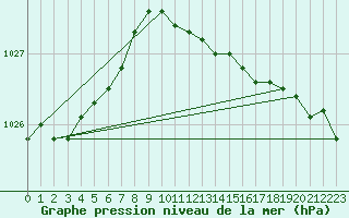 Courbe de la pression atmosphrique pour Meiningen