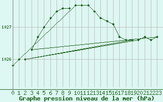 Courbe de la pression atmosphrique pour Russaro