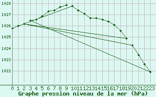 Courbe de la pression atmosphrique pour Roth