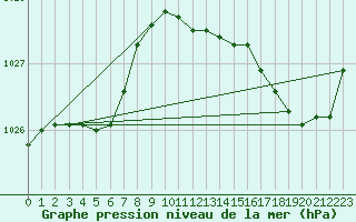 Courbe de la pression atmosphrique pour Brigueuil (16)